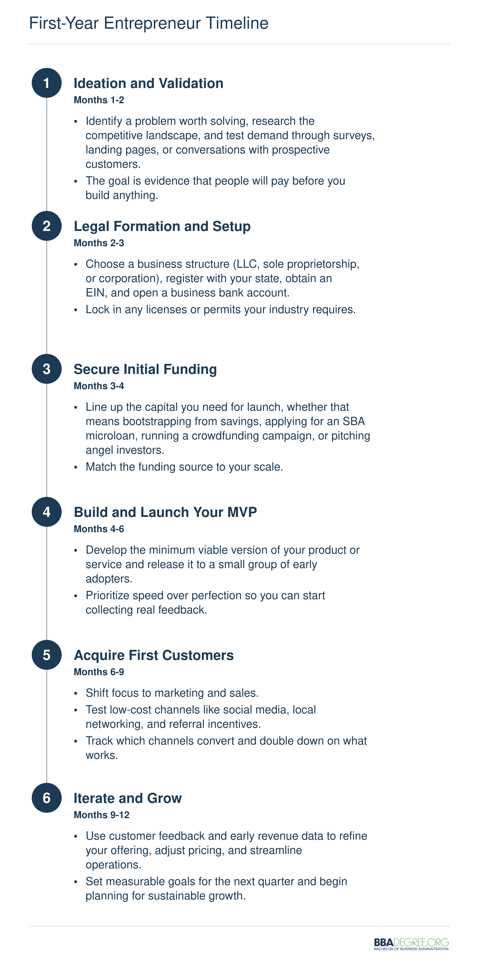 Six-stage first-year entrepreneur timeline from ideation in months 1-2 through iteration and growth in months 9-12