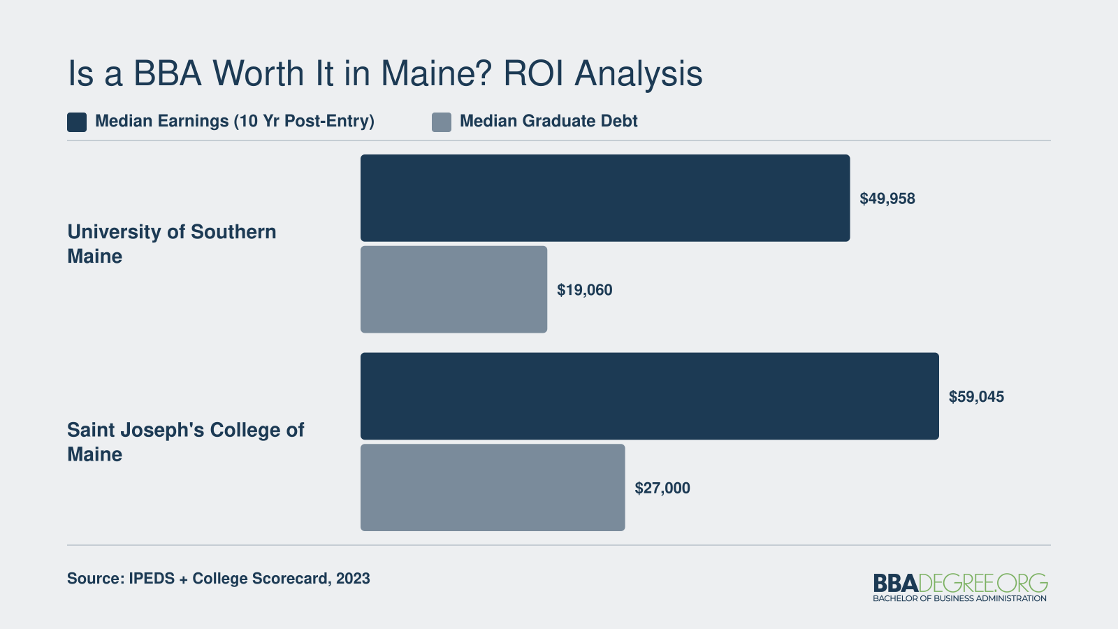 Median earnings versus median graduate debt for two Maine BBA programs, showing earnings of $49,958 and $59,045 against debt of $19,060 and $27,000