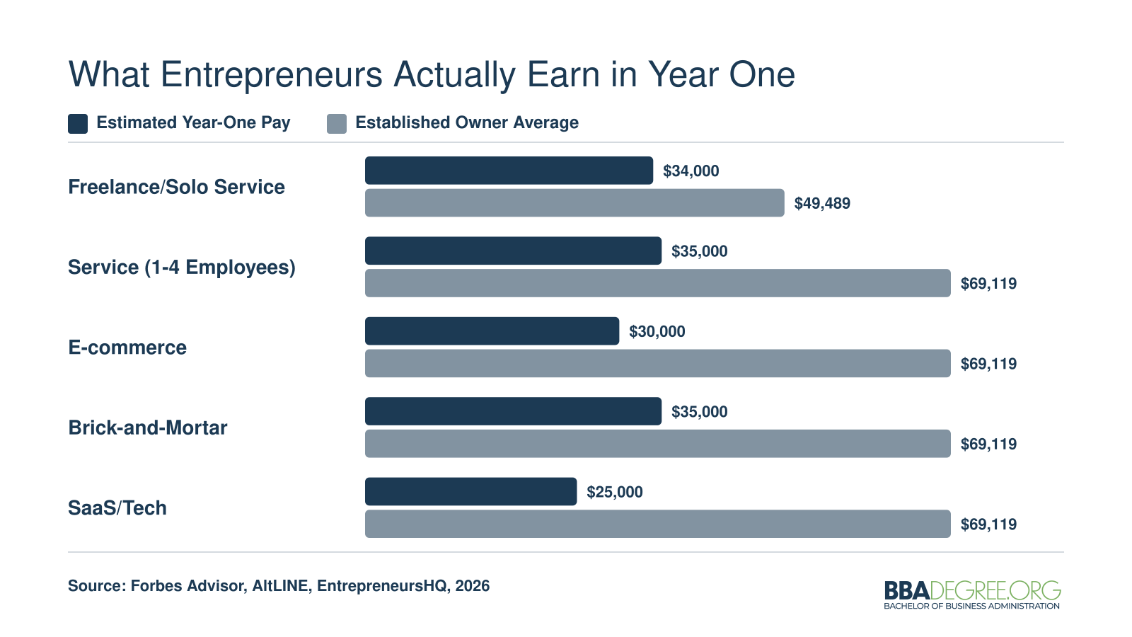 Estimated first-year entrepreneur pay of $25,000 to $35,000 across five business types compared with an established owner average of roughly $69,000