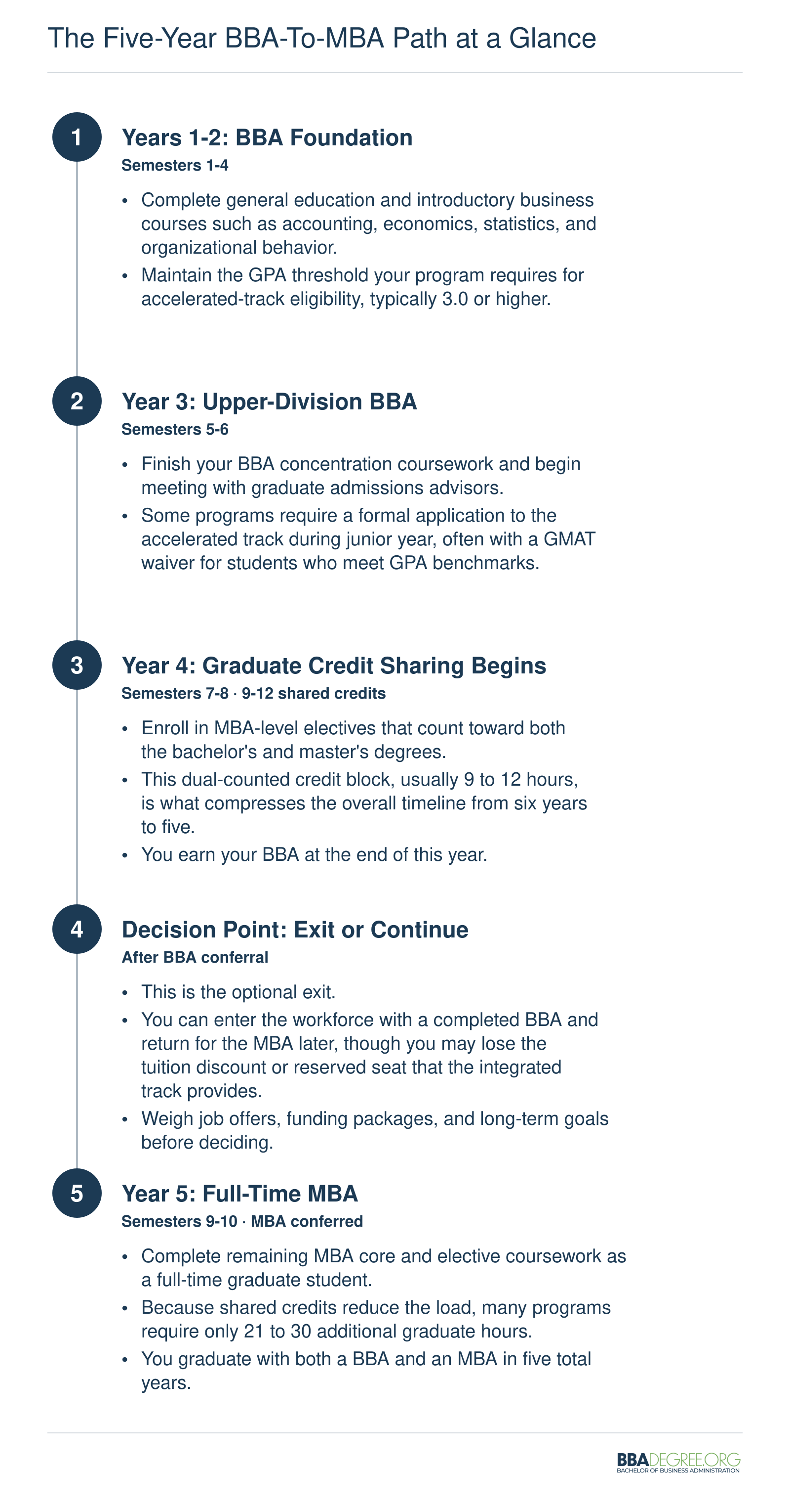 Five-step timeline from freshman year BBA enrollment through fifth-year MBA completion, marking where graduate credits begin and the optional exit after the bachelor's degree