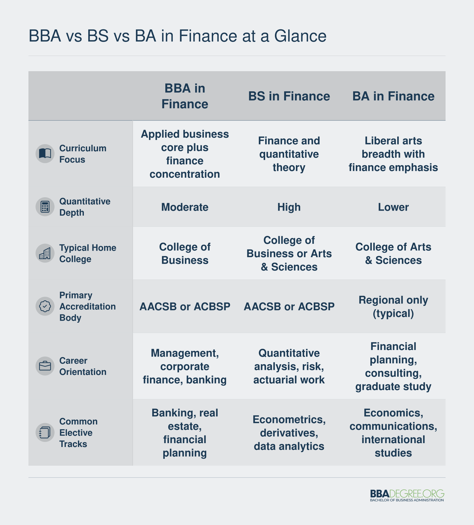 BBA vs BS vs BA in Finance at a Glance