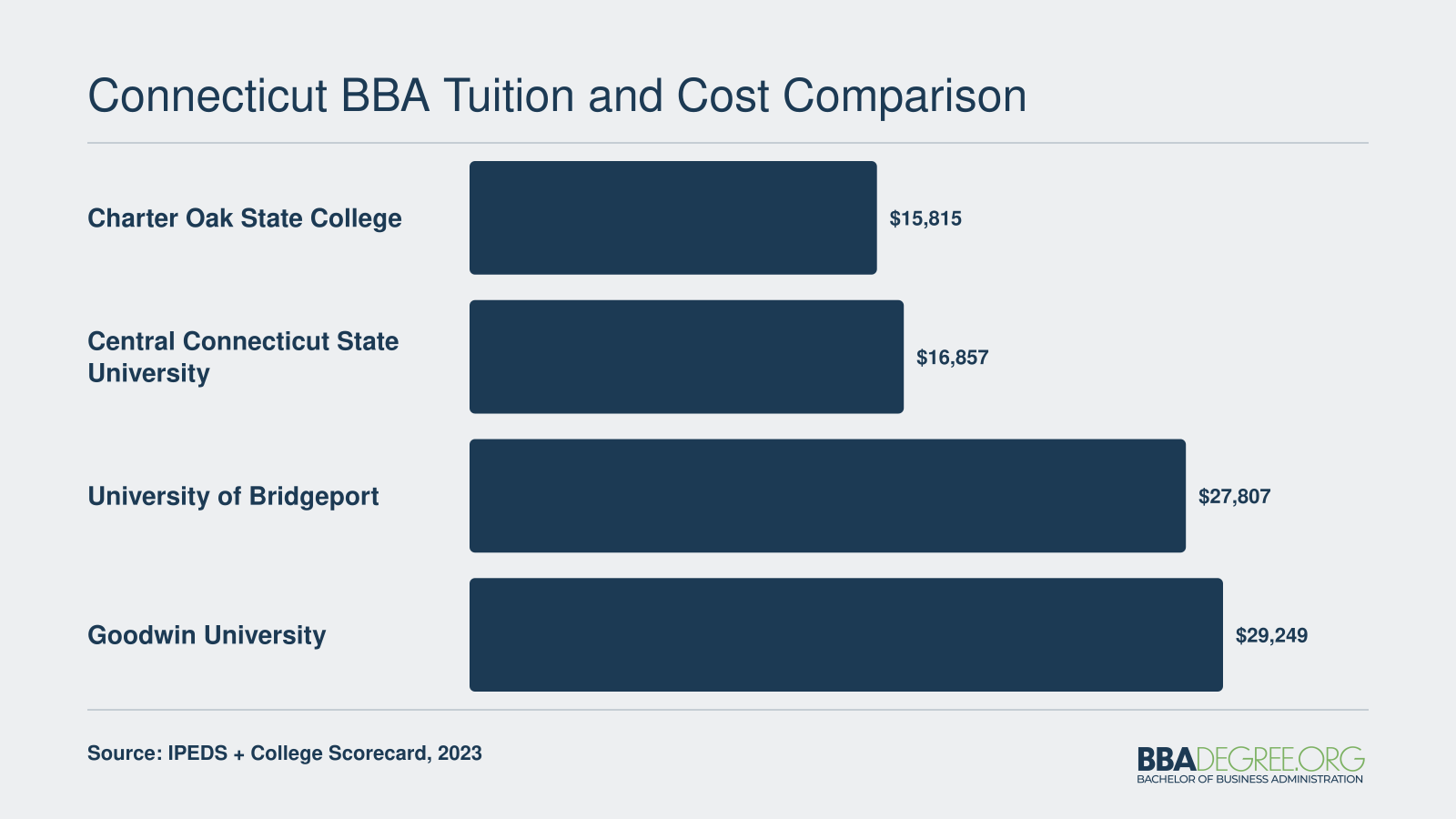 Average net price after aid at four Connecticut BBA programs ranging from $15,815 to $29,249 based on 2023 data