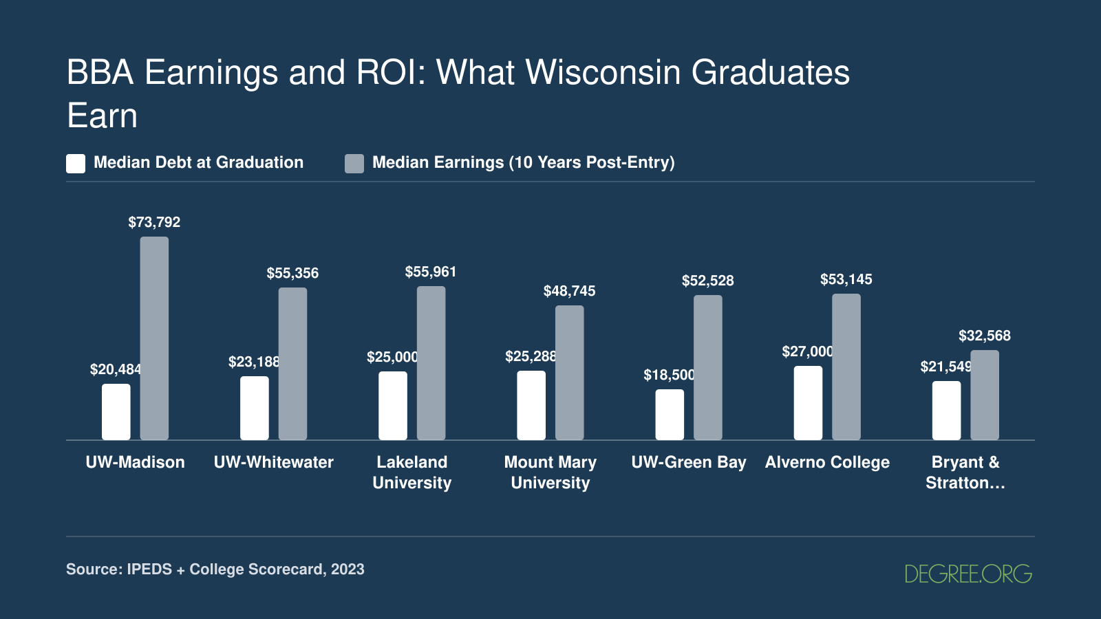 Median debt versus ten-year earnings for seven Wisconsin BBA programs in 2023, with UW-Madison showing the highest earnings at $73,792