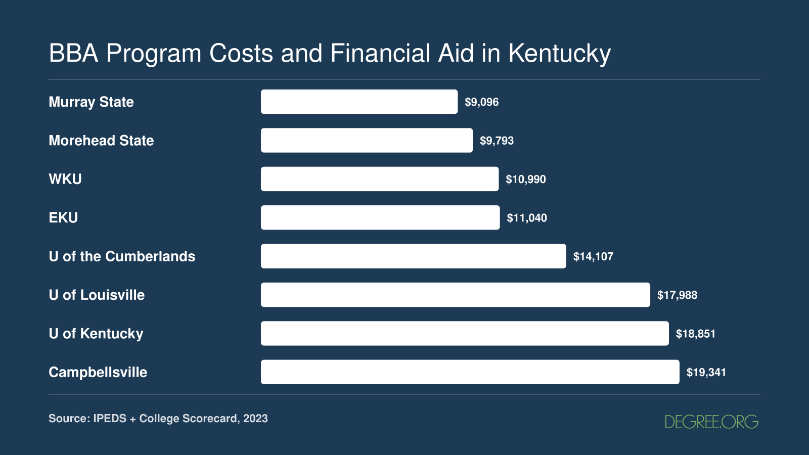 Average net price after aid at eight Kentucky BBA schools, ranging from $9,096 at Murray State to $19,341 at Campbellsville, 2023 data