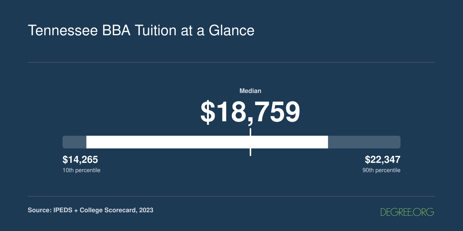 Tennessee BBA net price range from $14,265 to $22,347 with a median of $18,759 across seven ranked programs in 2023