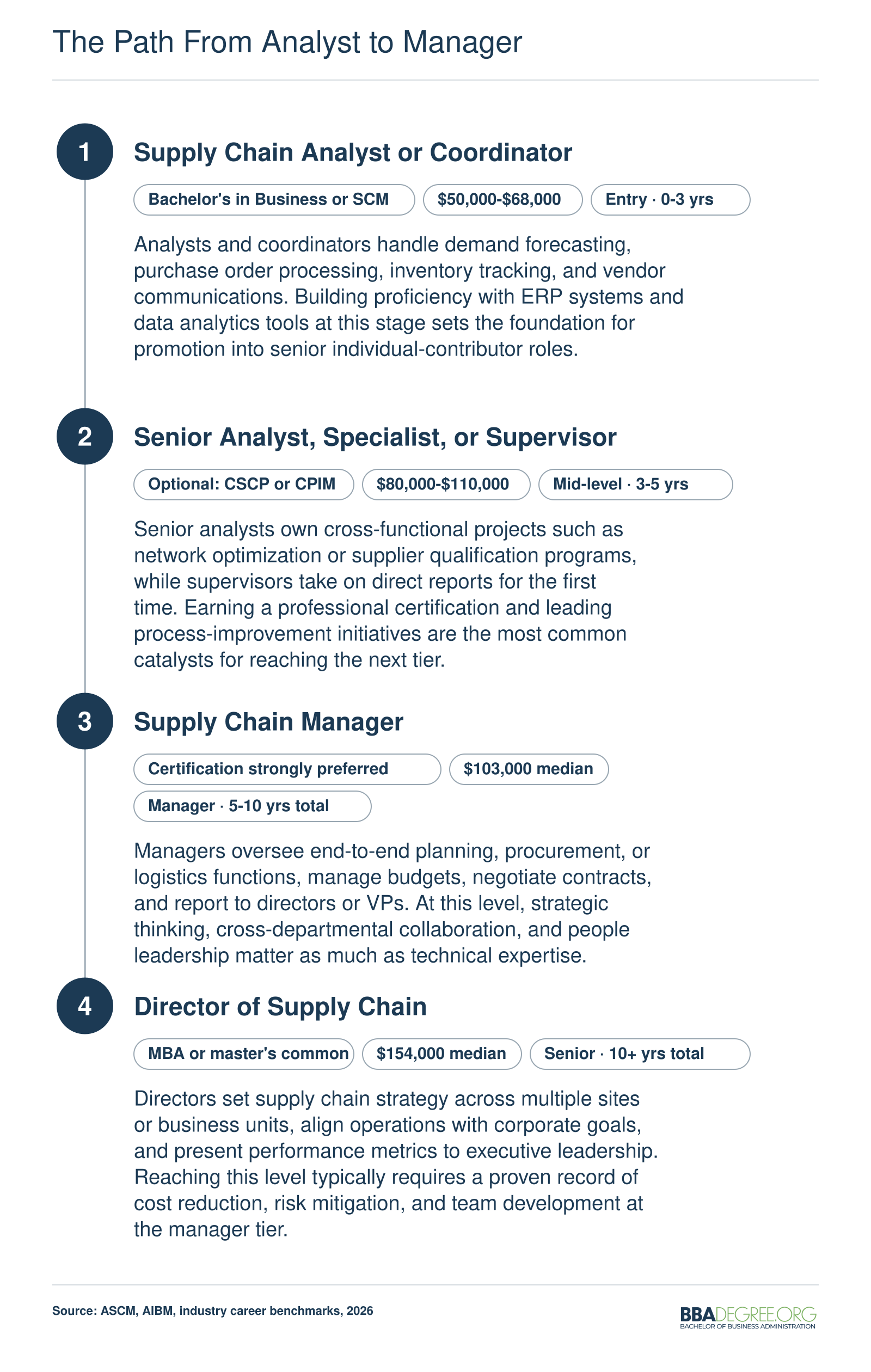Four-stage supply chain career ladder from analyst at $50,000-$68,000 through manager at $103,000 to director at $154,000, spanning 10-plus years