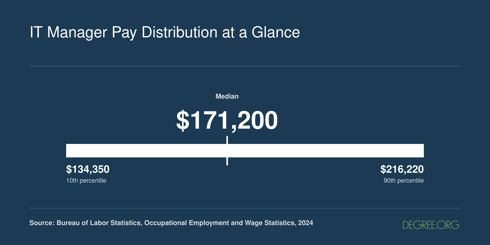 National salary distribution for Computer and Information Systems Managers, from $134,350 at the 25th percentile to $216,220 at the 75th, with a median of $171,200 in 2024
