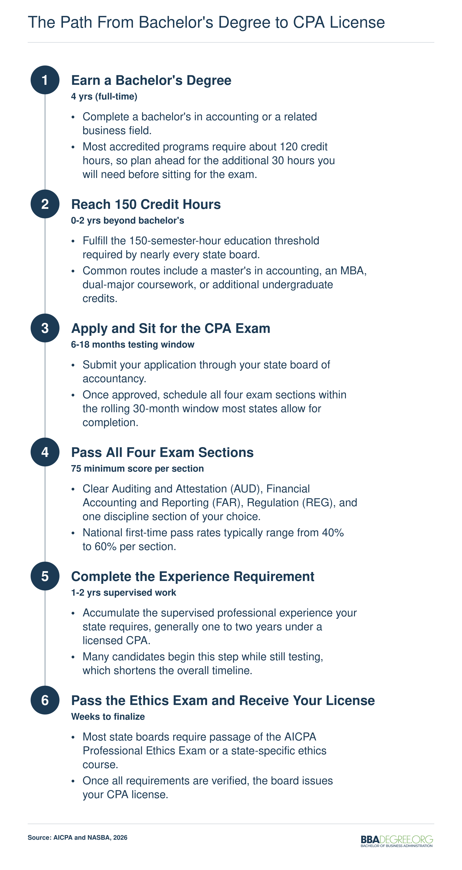 Six-step timeline from earning a bachelor's degree through receiving a CPA license, with approximate duration at each stage