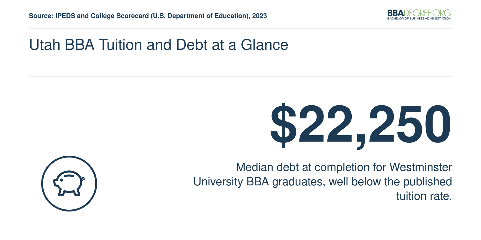 Westminster University BBA median graduation debt of $22,250 versus $43,528 published tuition, 2023 data