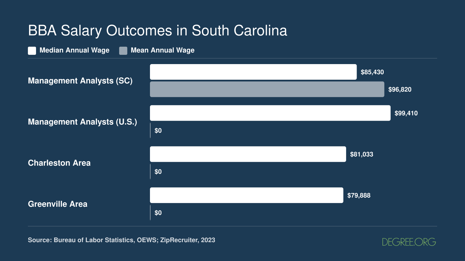 South Carolina management analyst median salary of $85,430 compared to $99,410 nationally and $79,888 to $81,033 in major SC metros