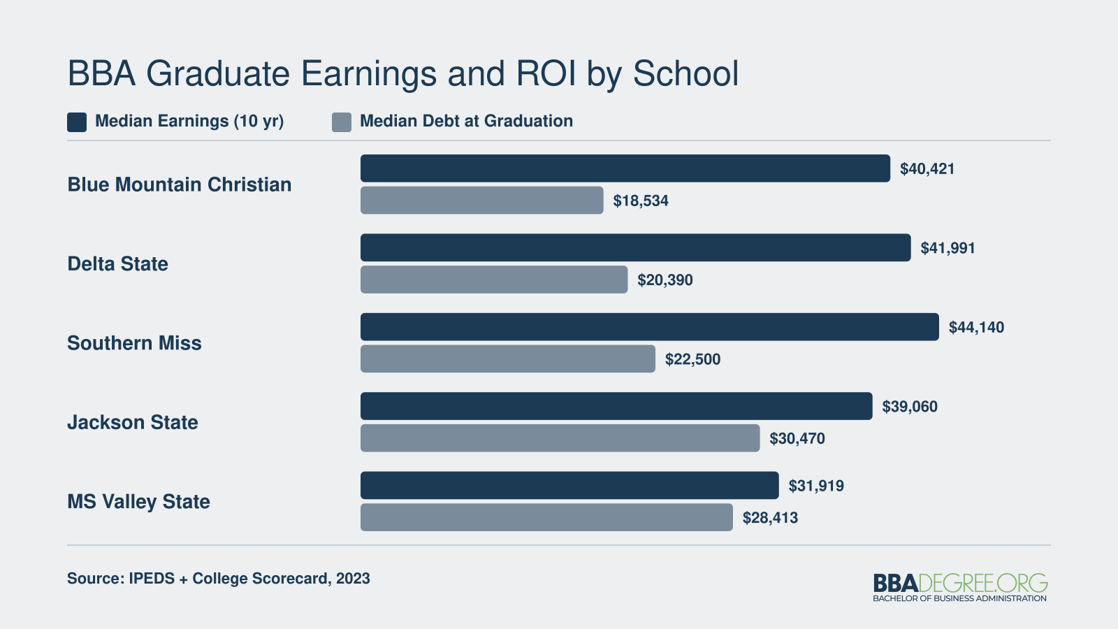 Median earnings versus median debt for five Mississippi BBA programs, with Southern Miss showing the highest earnings at $44,140 and Blue Mountain Christian the best earnings-to-debt ratio