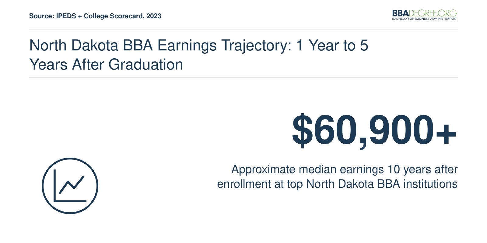 Median earnings exceeding $60,900 ten years after enrollment at leading North Dakota BBA institutions, 2023 data