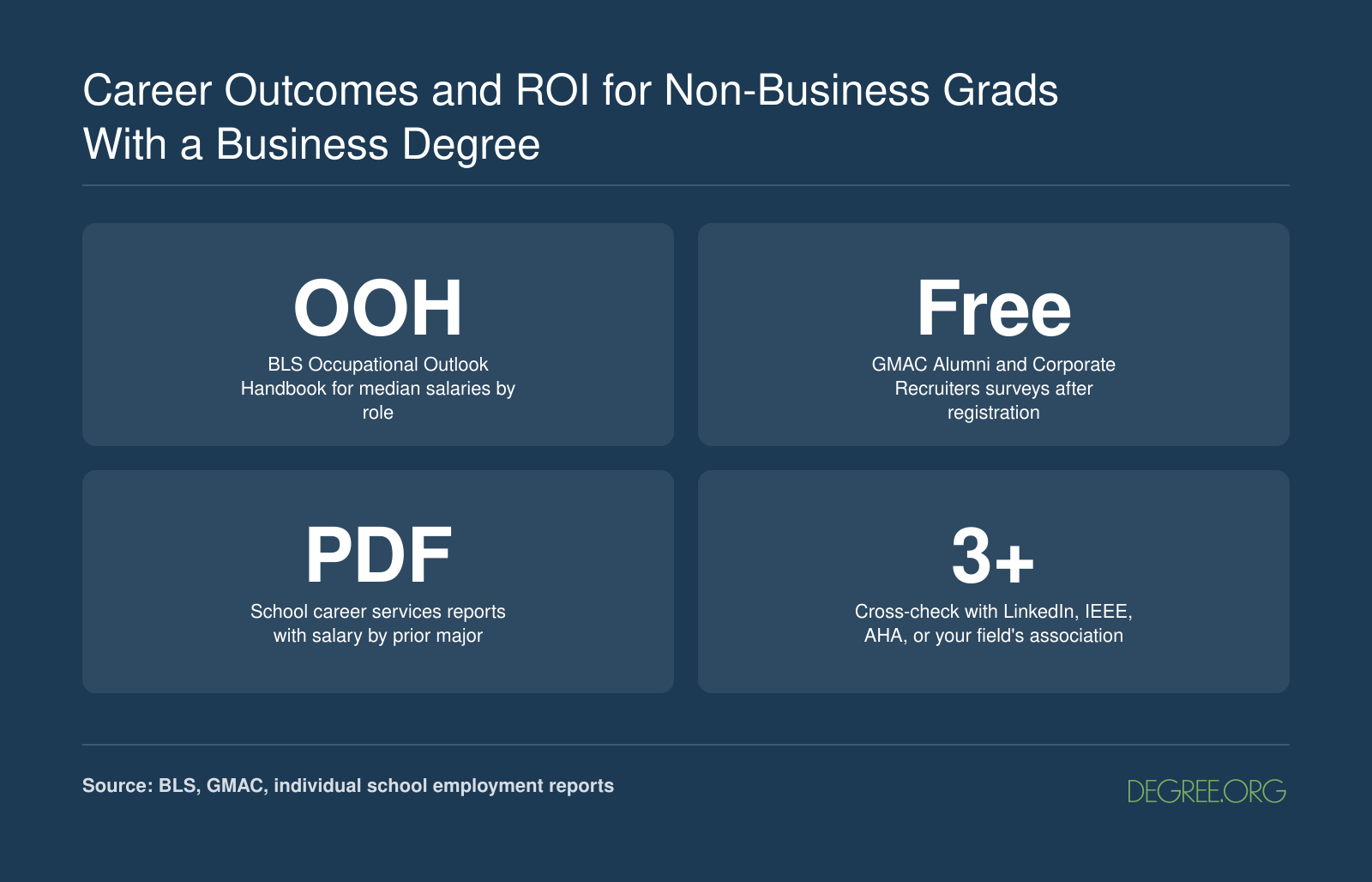 Four resources for researching business degree ROI: BLS handbook, GMAC surveys, school career reports, and professional association salary tools