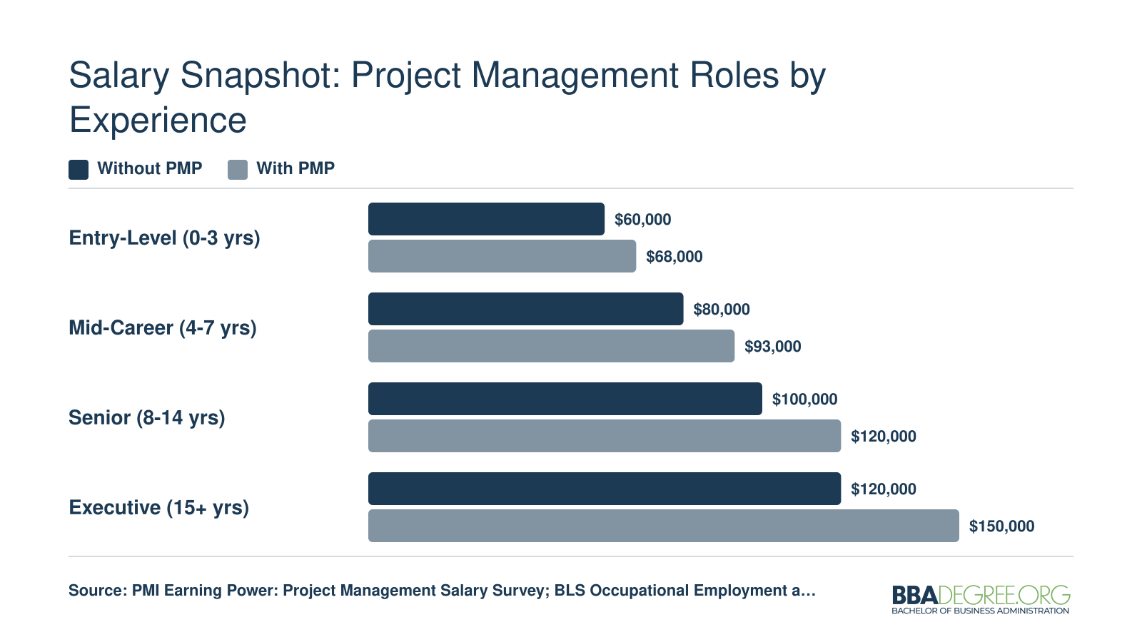 Median U.S. project management salaries ranging from $60,000 at entry level to $150,000 at the executive level, compared by PMP certification status