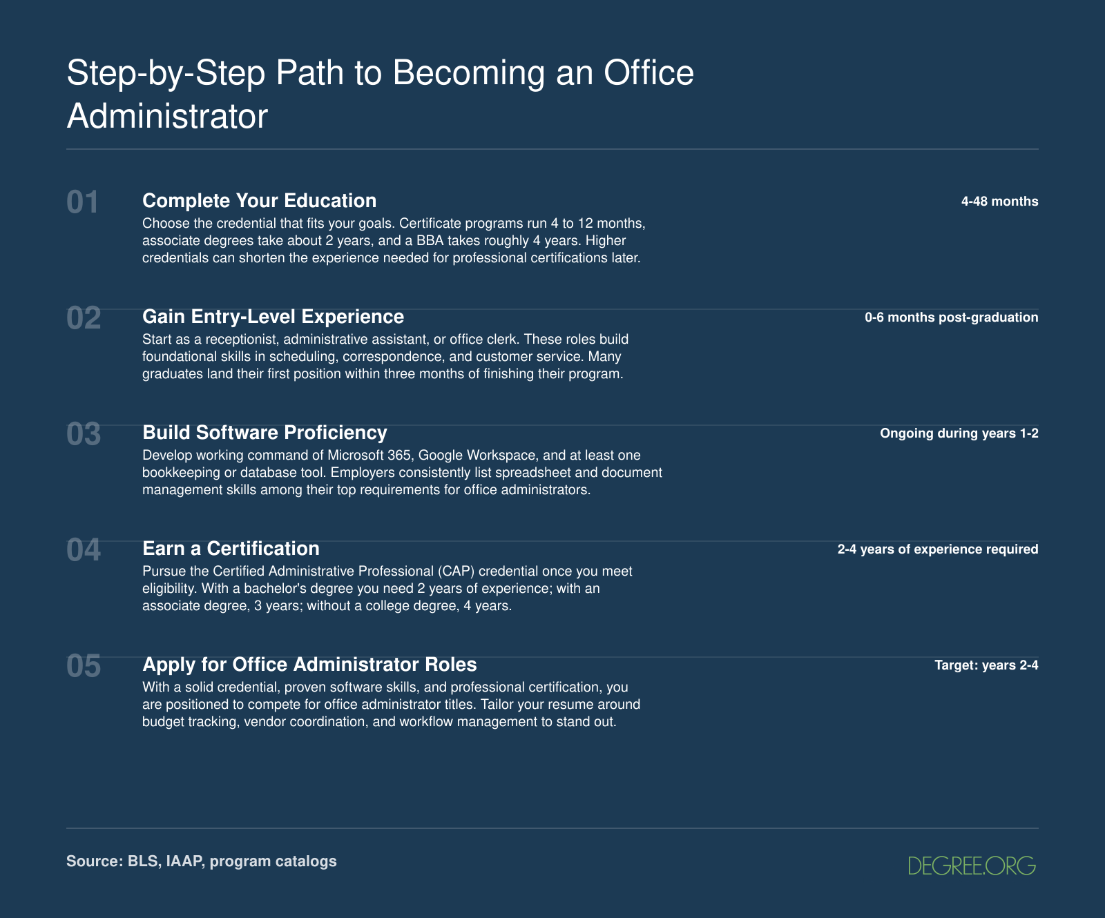 Five-step timeline from education through certification to office administrator role, spanning roughly 6 months to 4.5 years