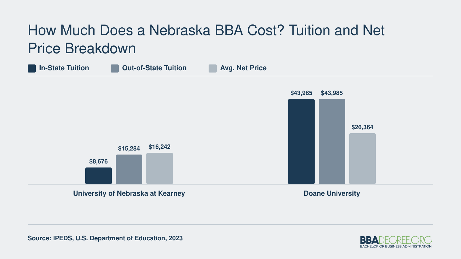 Tuition and average net price comparison for UNK and Doane University BBA programs using 2023 IPEDS data
