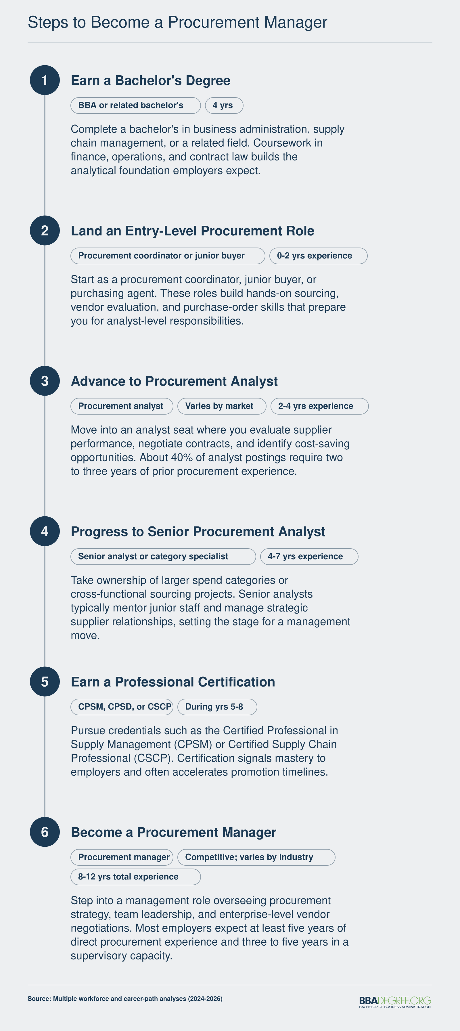 Six-step career pathway from bachelor's degree to procurement manager, spanning 8 to 12 years of education and experience