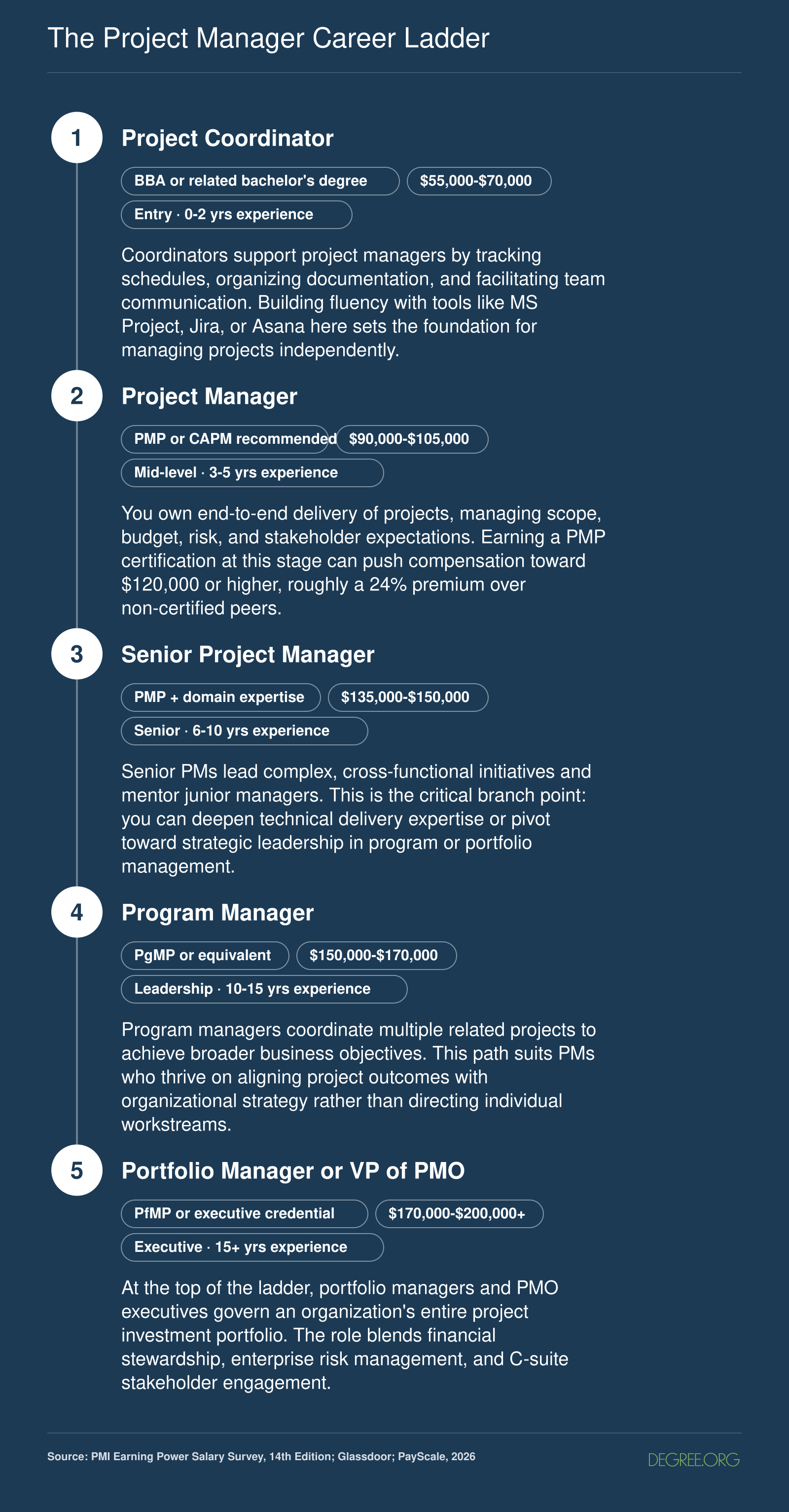 Five-rung project manager career ladder from Project Coordinator at $55,000 to Portfolio Manager or VP of PMO above $200,000, with approximate experience and salary at each level