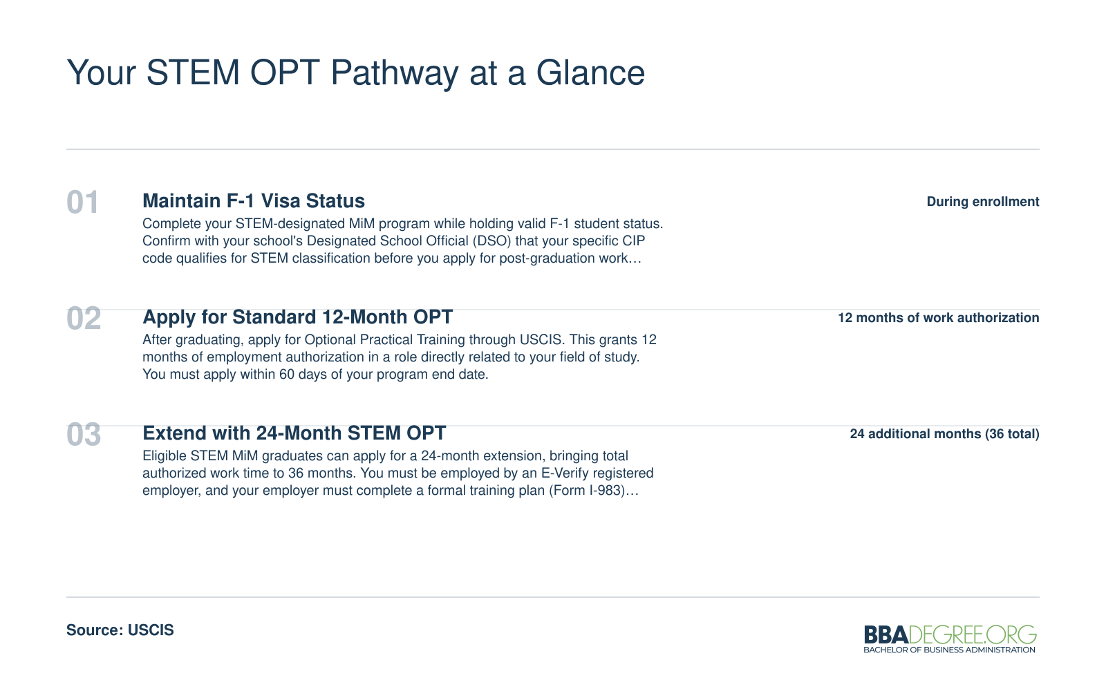 Three-step STEM OPT timeline from F-1 visa status through 12-month OPT to 24-month STEM extension totaling 36 months of US work authorization