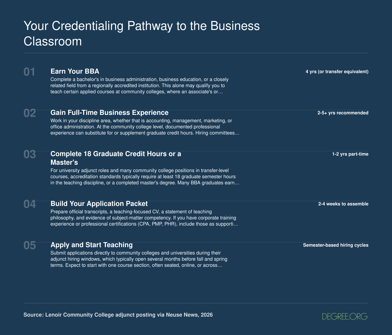 Five-step credentialing pathway from BBA degree through work experience, graduate credits, application packet, to adjunct teaching appointment
