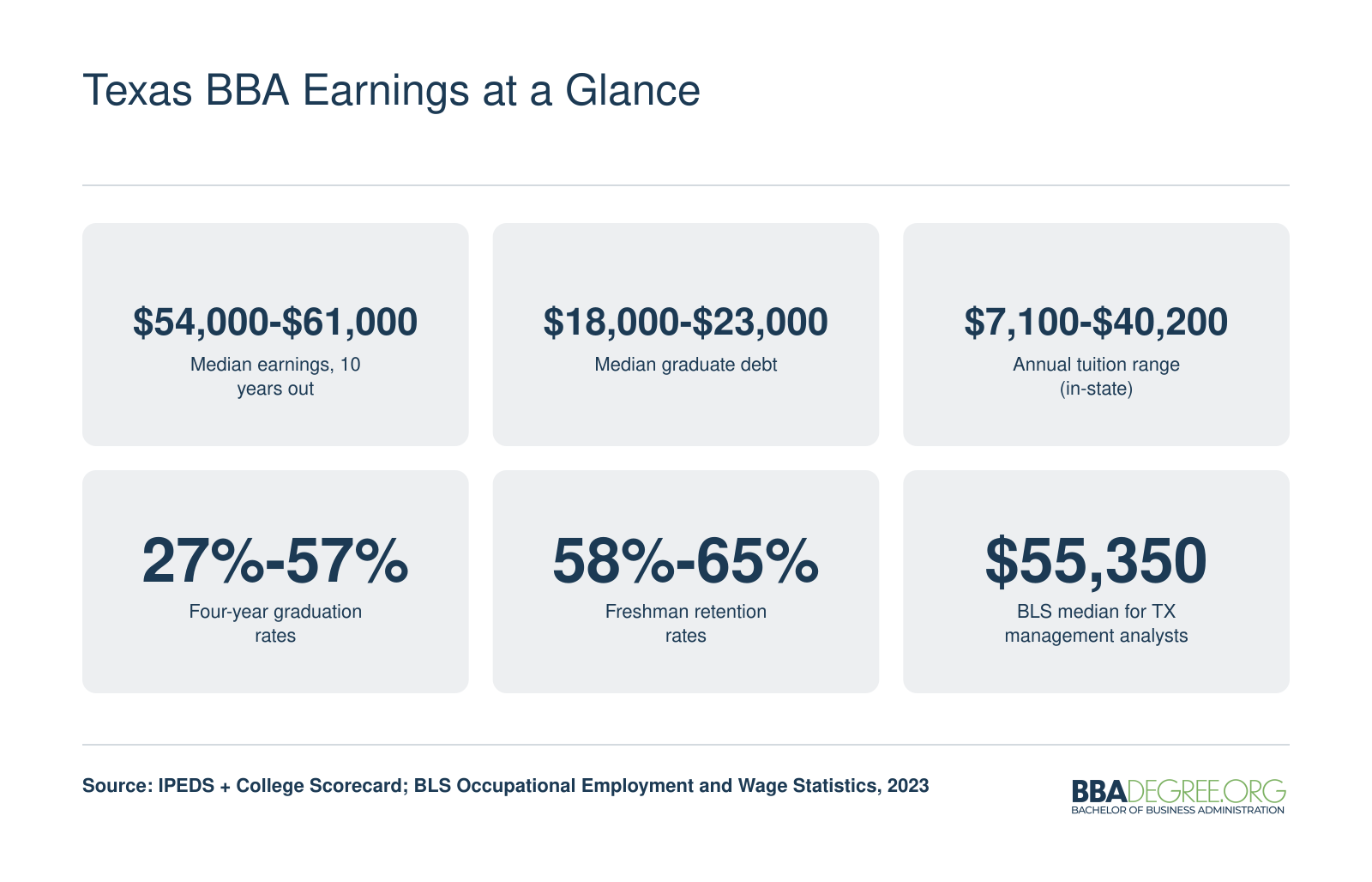 Texas BBA Earnings at a Glance