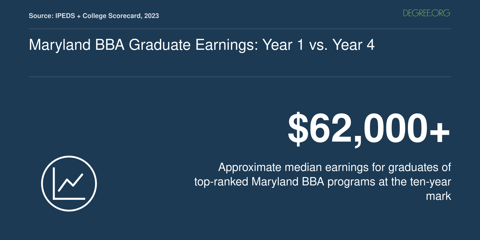 Maryland BBA Graduate Earnings: Year 1 vs. Year 4