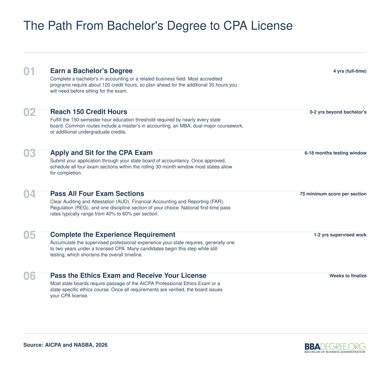 Six-step timeline from earning a bachelor's degree through receiving a CPA license, with approximate duration at each stage