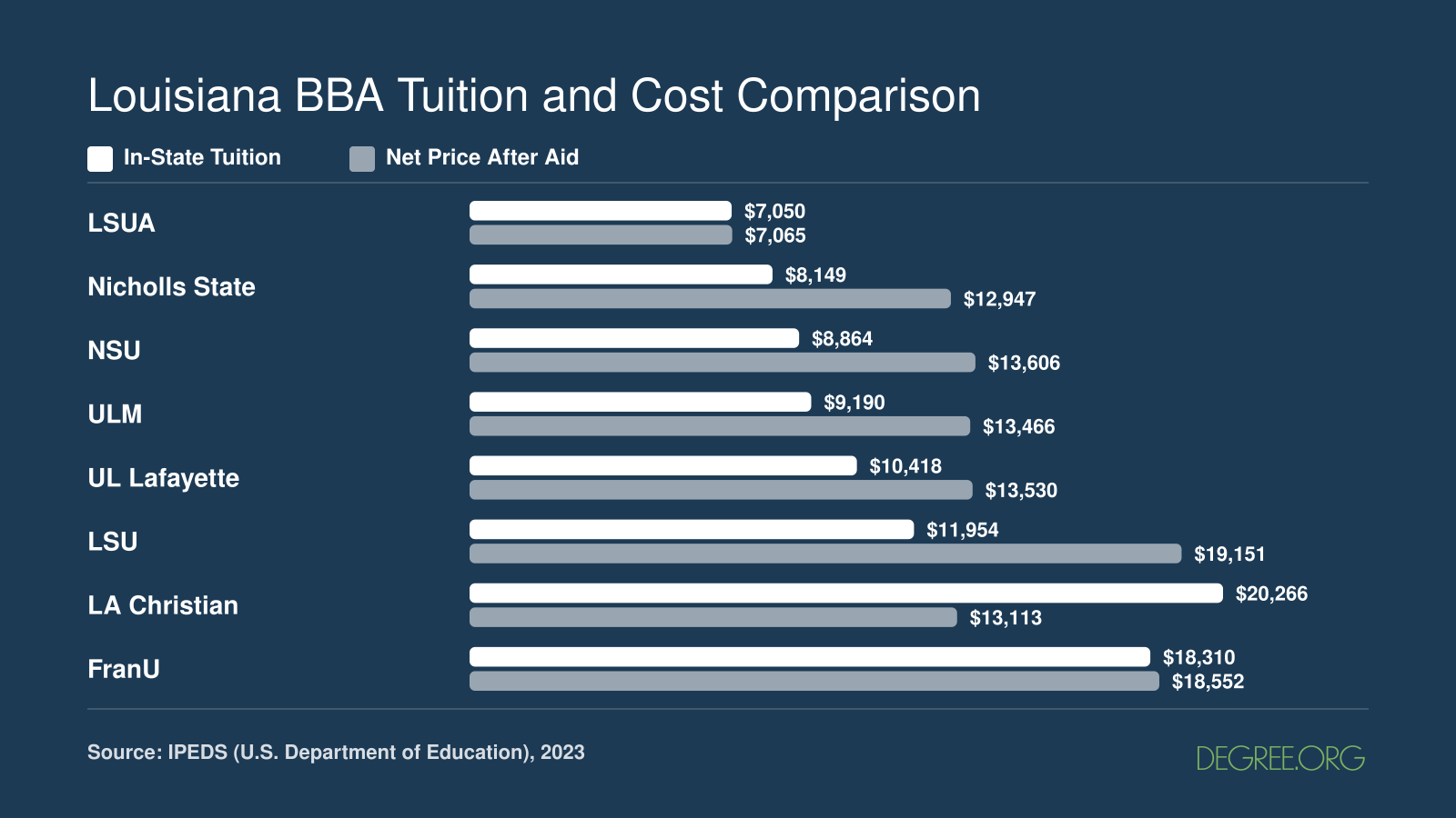 In-state tuition versus average net price after aid at eight ranked Louisiana BBA programs, 2023 IPEDS data