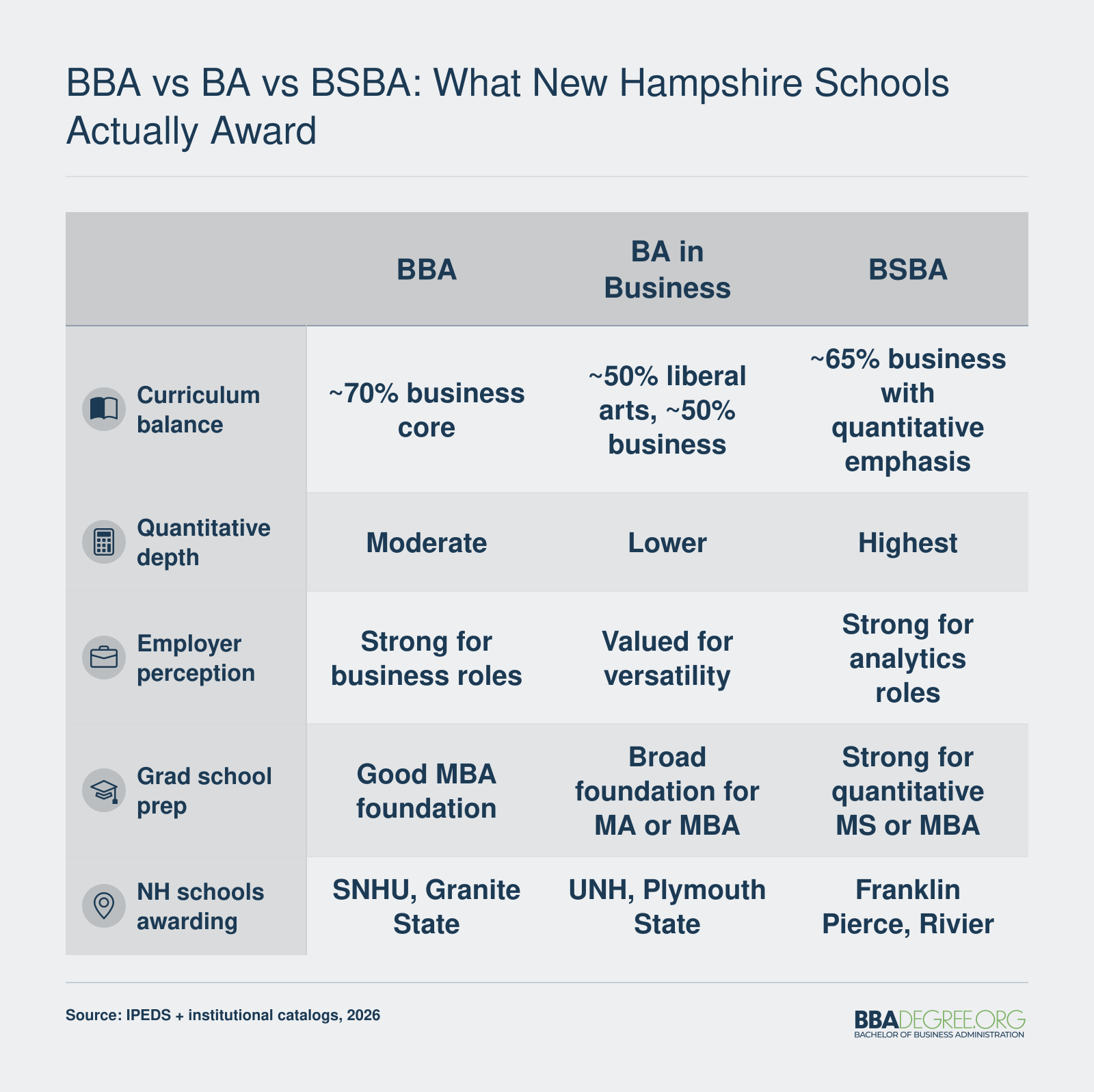BBA vs BA vs BSBA: What New Hampshire Schools Actually Award