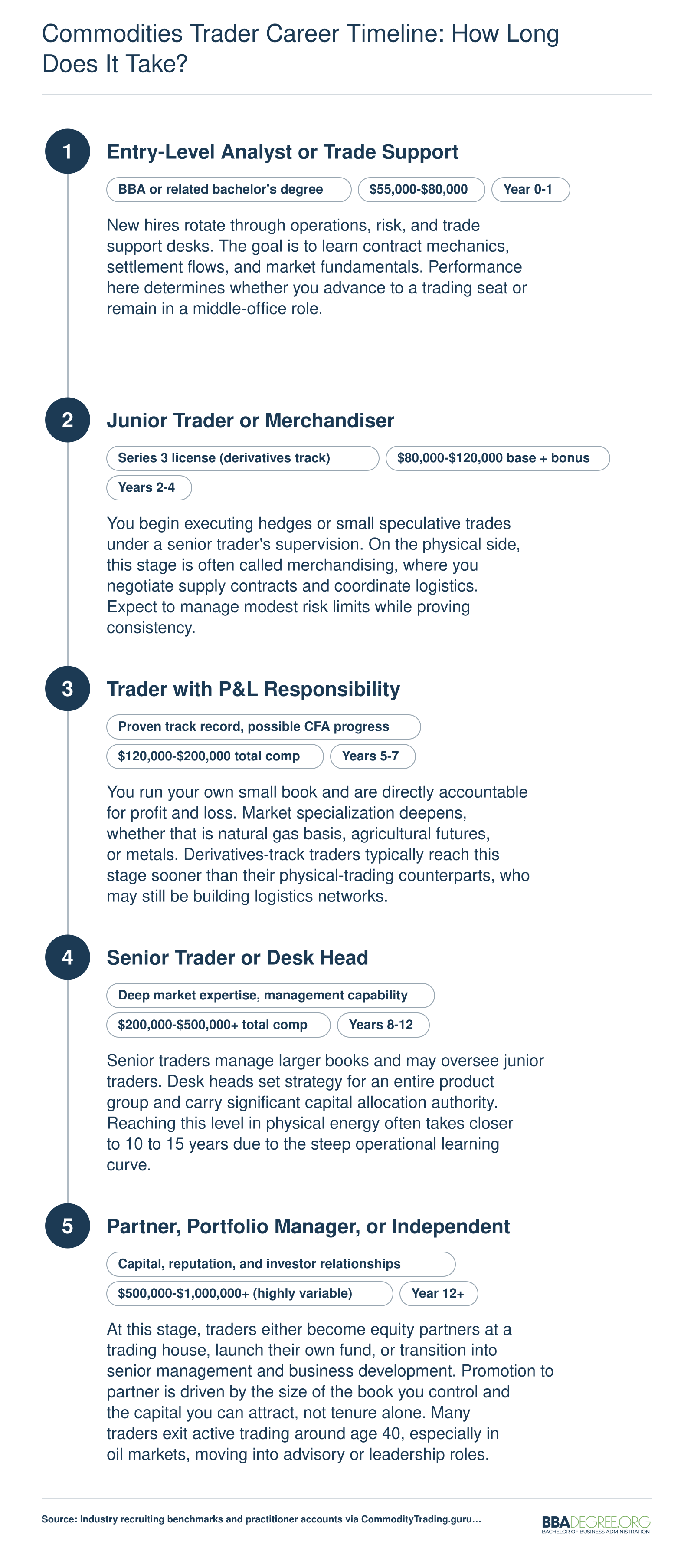 Five-stage commodities trading career progression from entry-level analyst through senior trader and desk head, spanning roughly 12 or more years