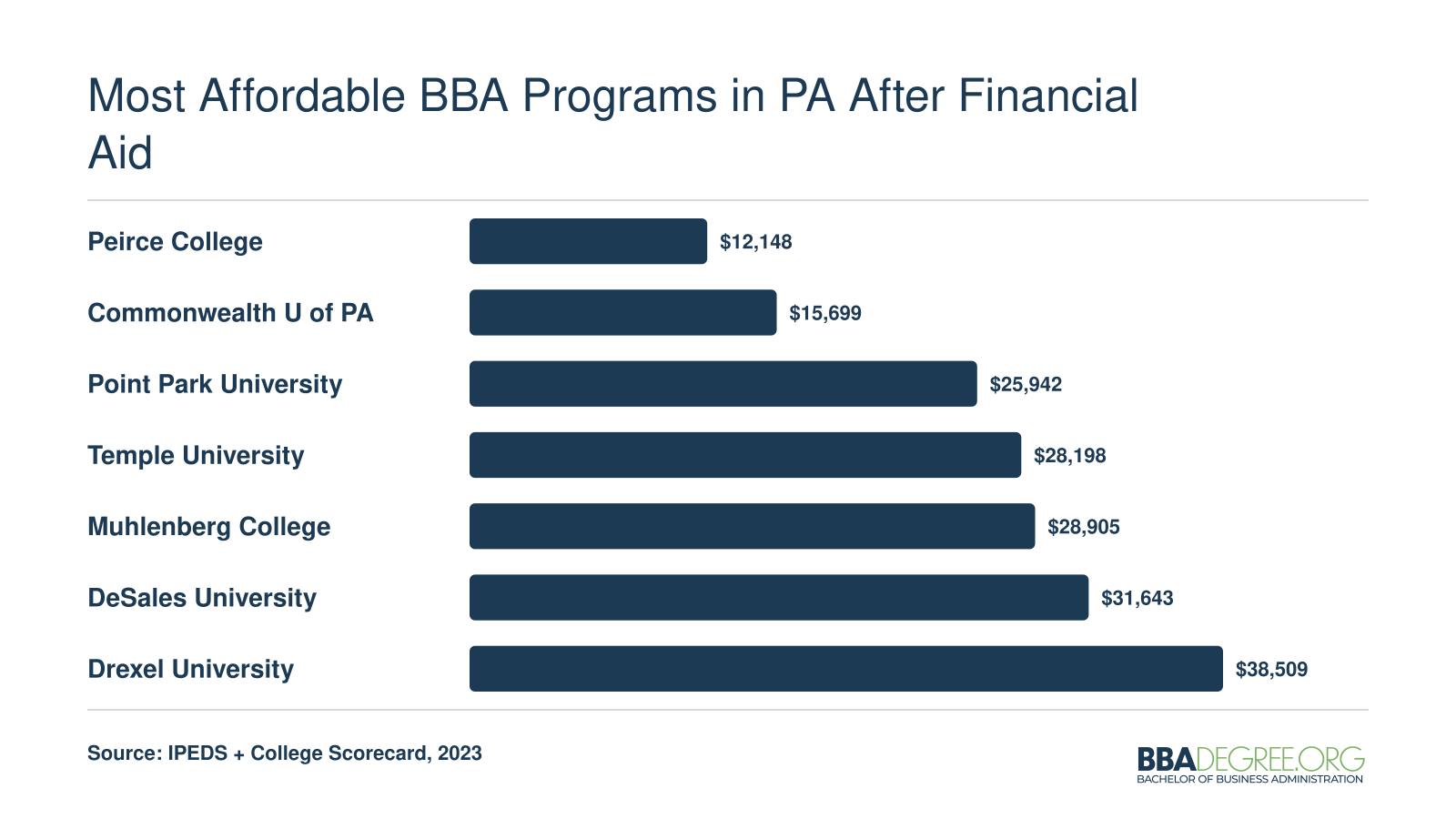 Annual net price after aid for seven Pennsylvania BBA programs, ranging from $12,148 at Peirce College to $38,509 at Drexel University, 2023 data