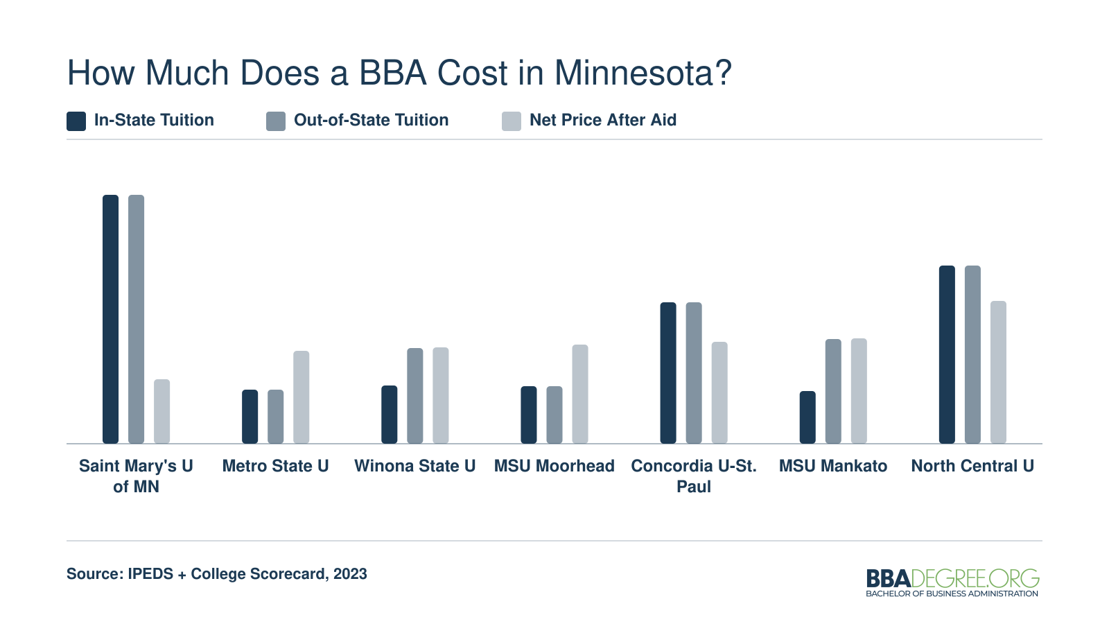 Grouped bar chart comparing in-state tuition, out-of-state tuition, and net price after aid at seven Minnesota BBA schools in 2023