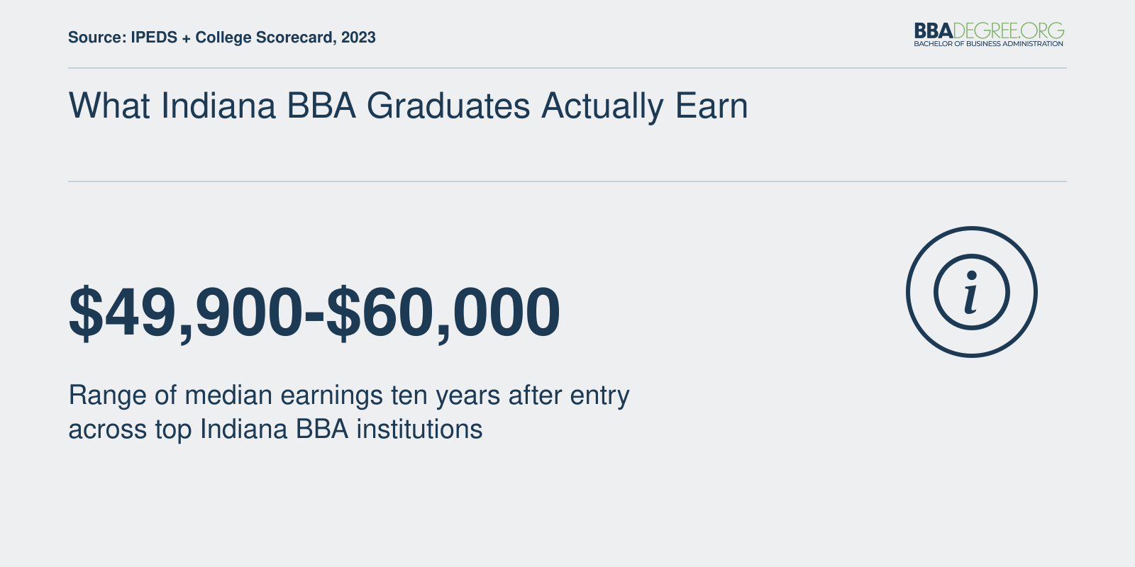Median ten-year earnings range of $49,900 to $60,000 for graduates of leading Indiana BBA programs, 2023 data