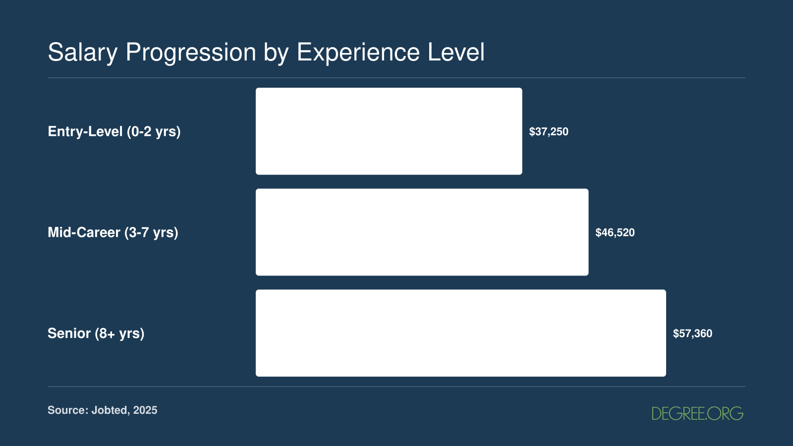 Office administrator median annual salary rising from $37,250 at entry level to $46,520 mid-career and $57,360 at eight or more years of experience
