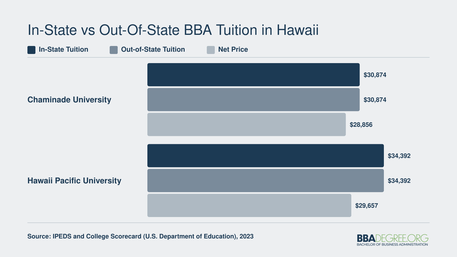 Chaminade and Hawaii Pacific BBA tuition compared at $30,874 and $34,392 with net prices of $28,856 and $29,657 in 2023