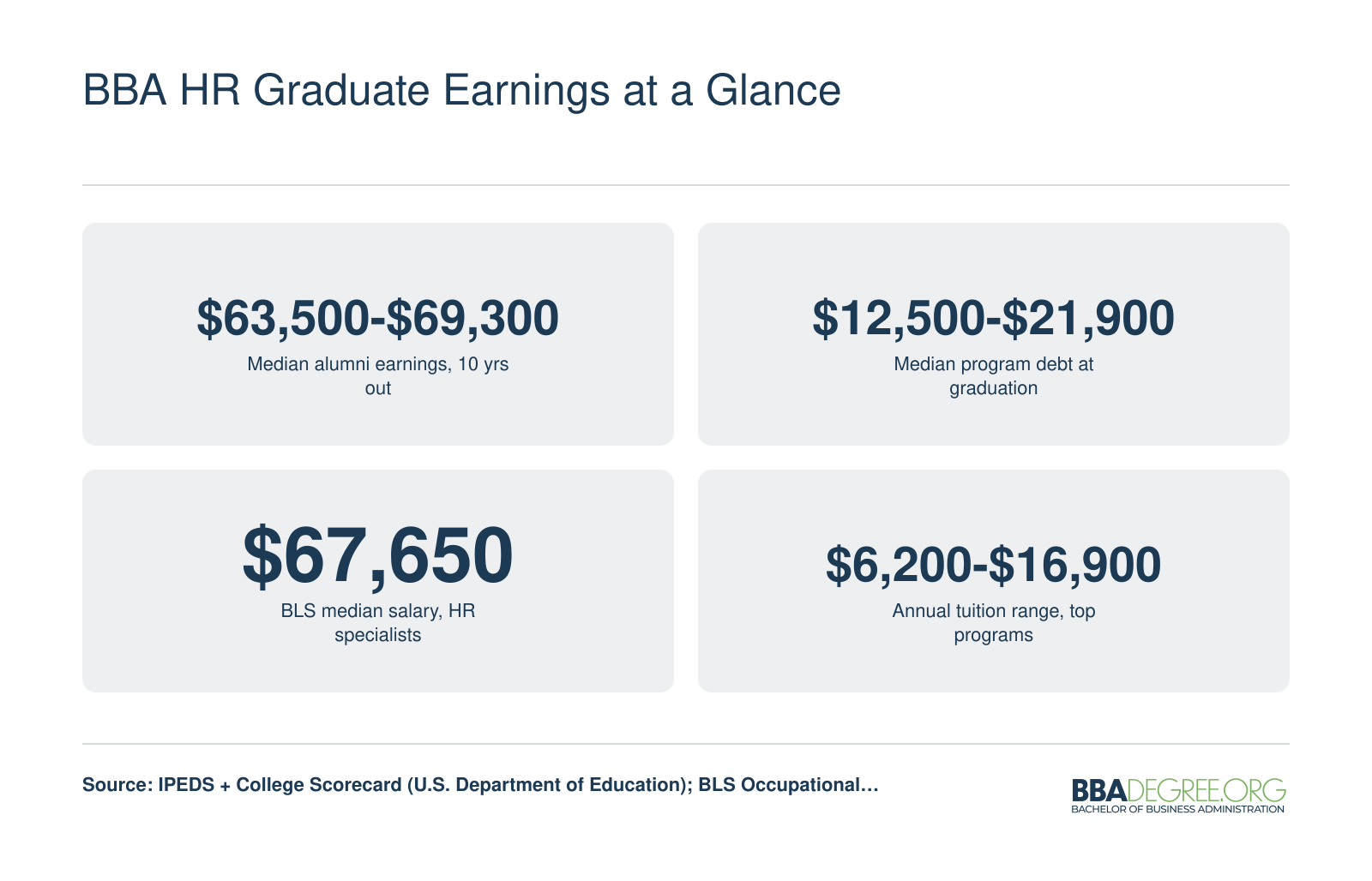 BBA HR Graduate Earnings at a Glance