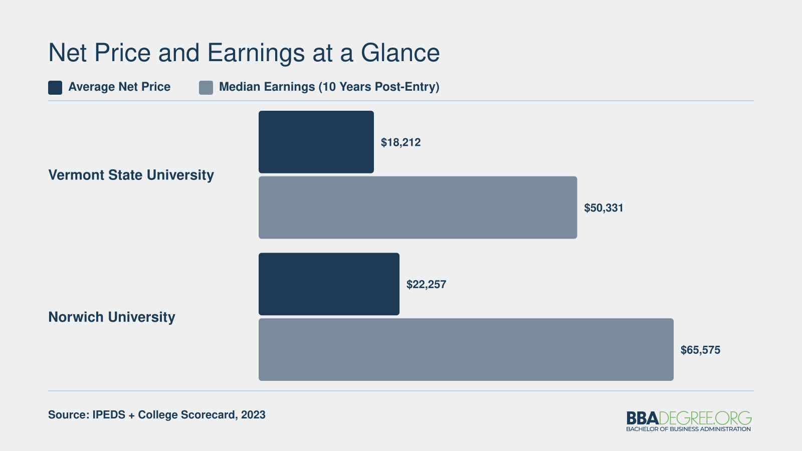 Average net price and median earnings for Vermont State University and Norwich University BBA programs based on 2023 federal data