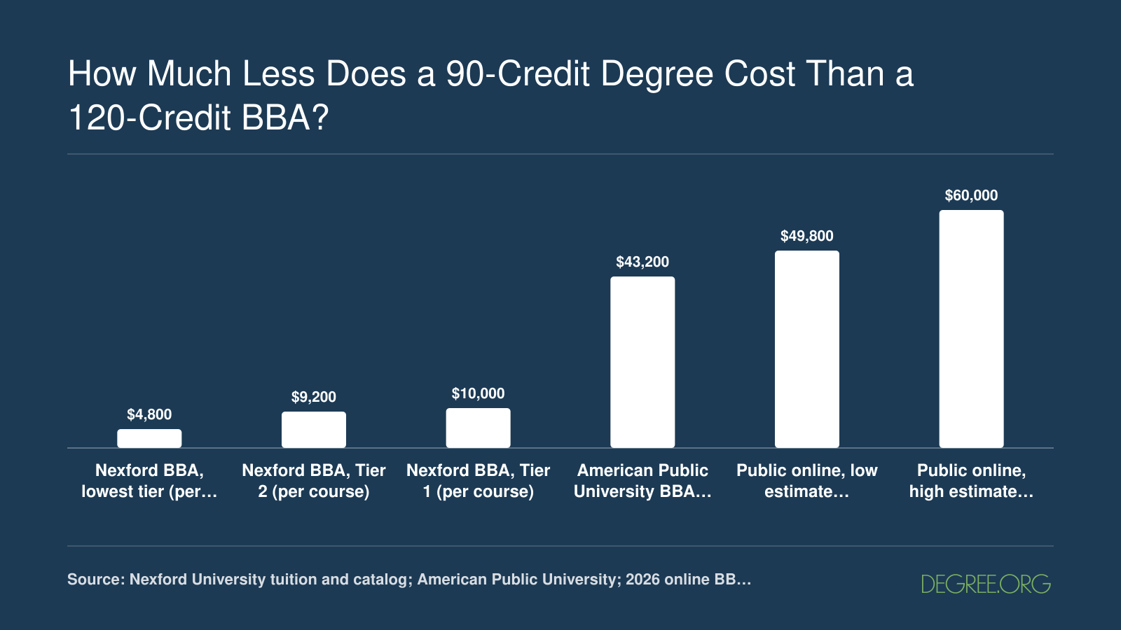 Nexford BBA published tuition of $4,800-$10,000 versus $43,200-$60,000 for 120-credit public online BBAs, verified October 2026