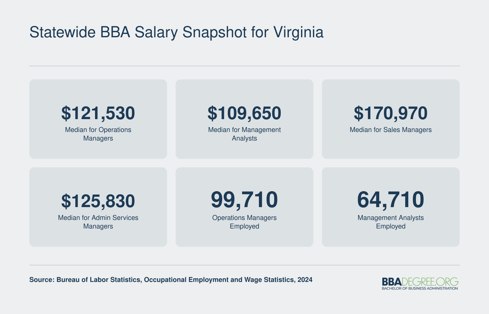 Virginia median salaries for operations managers at $121,530, management analysts at $109,650, sales managers at $170,970, and administrative services managers at $125,830 in 2024