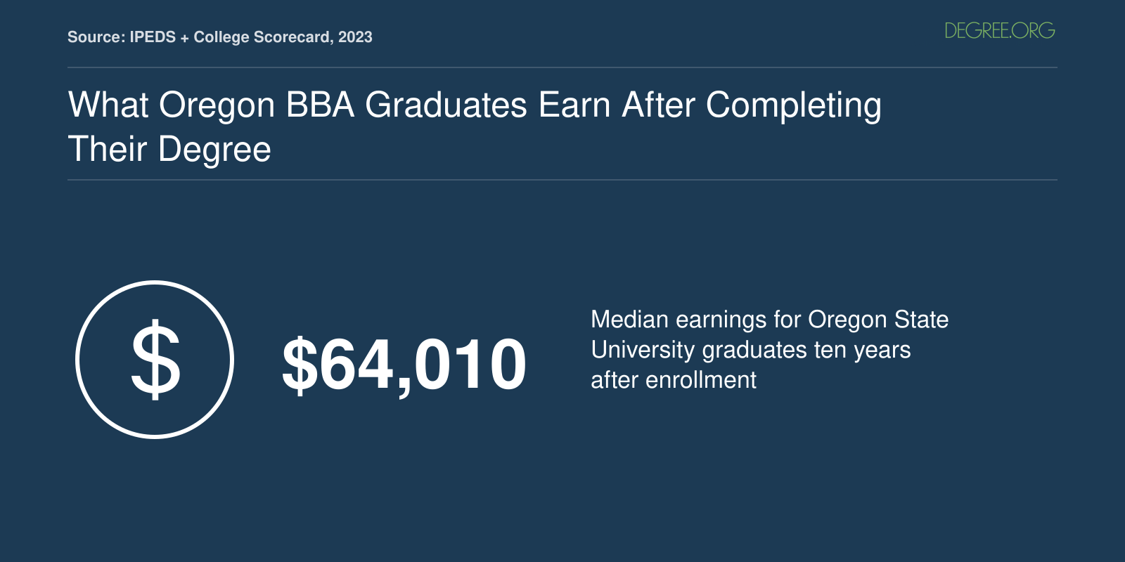 Oregon State University graduates earn a median of $64,010 ten years after enrollment, per 2023 College Scorecard data