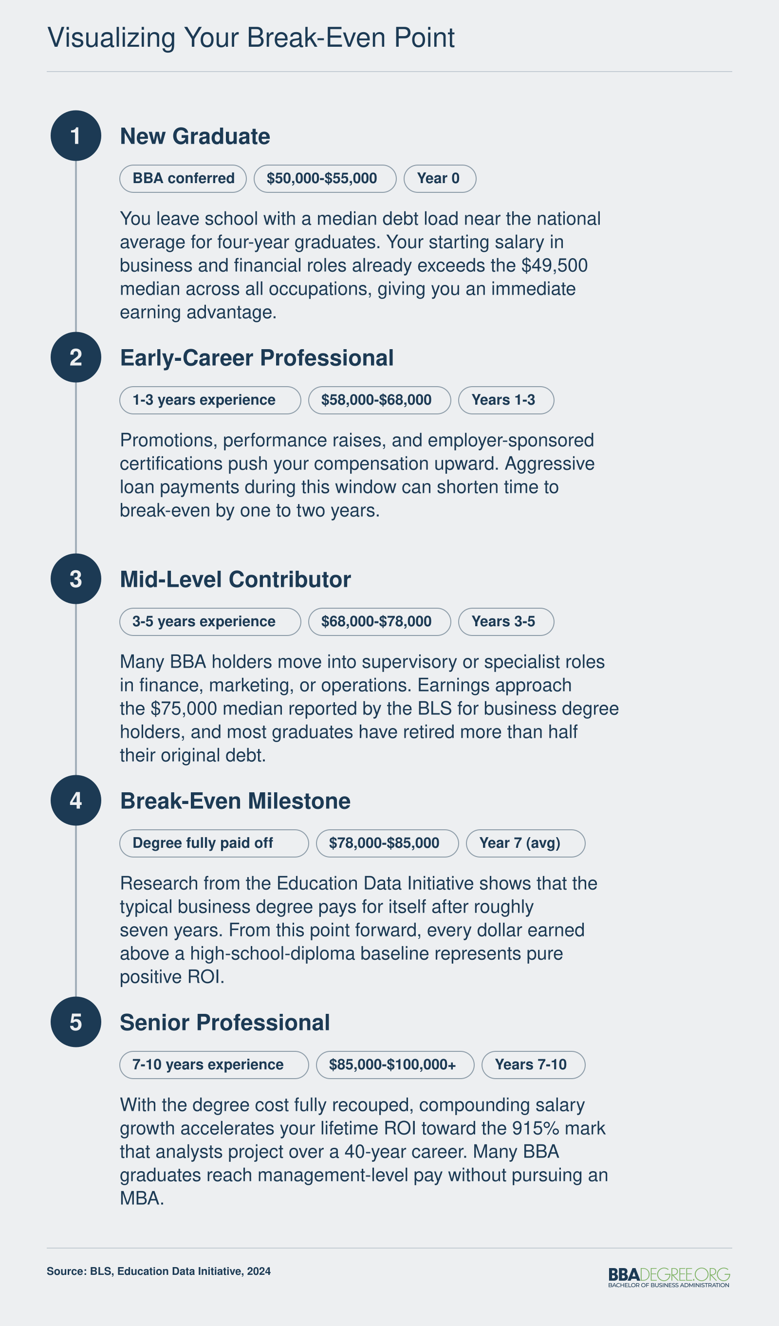 BBA career salary progression from $50,000 at graduation to over $85,000 by year seven, when the degree typically pays for itself