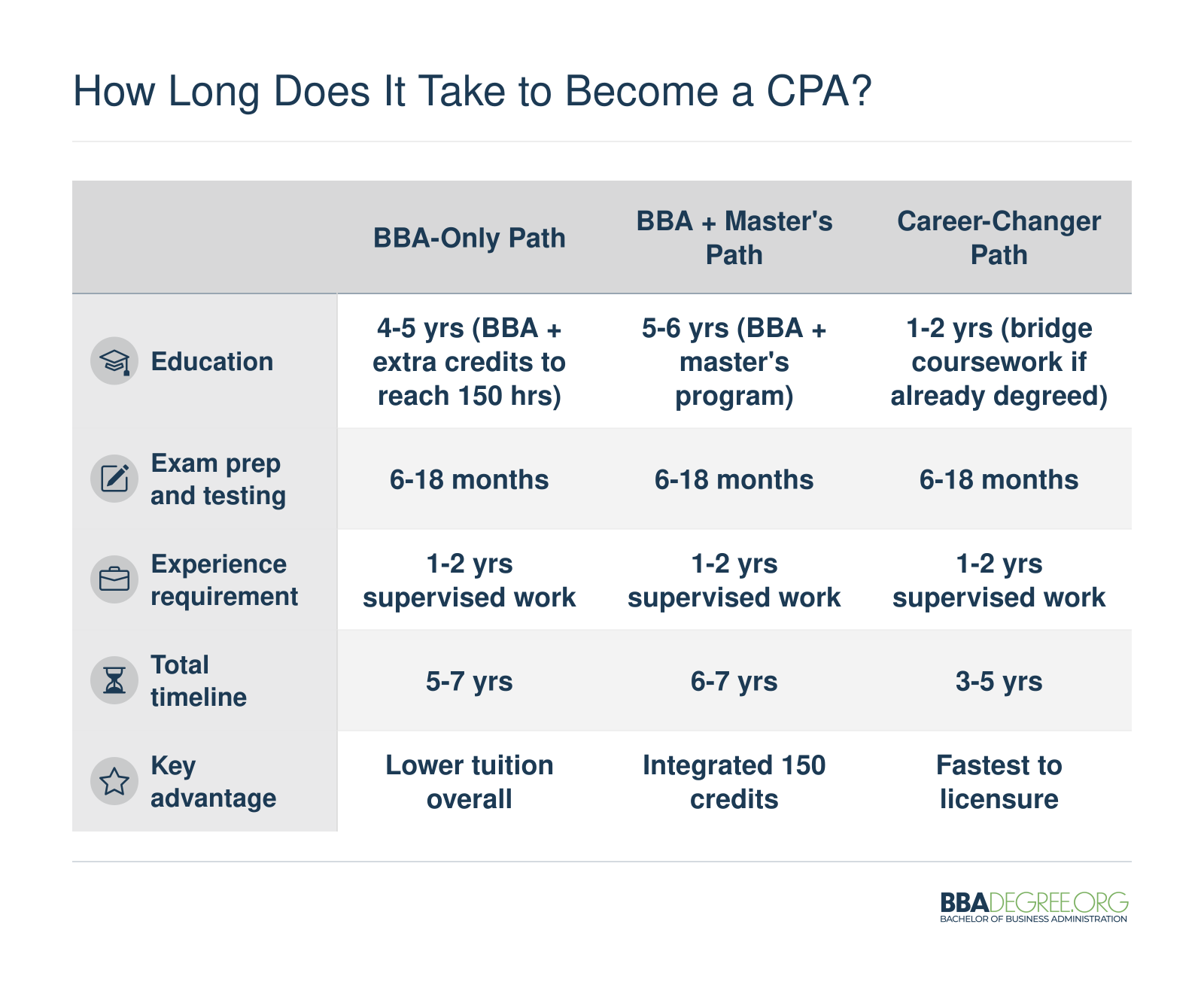 Side-by-side timelines for three CPA pathways: BBA-only at 5-7 years, BBA plus master's at 6-7 years, and career-changer at 3-5 years