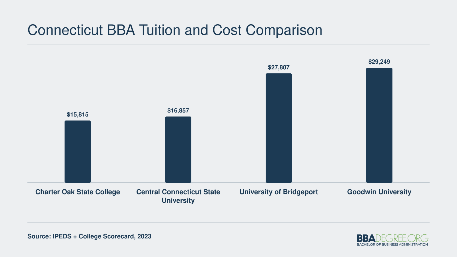 Average net price after aid at four Connecticut BBA programs ranging from $15,815 to $29,249 based on 2023 data