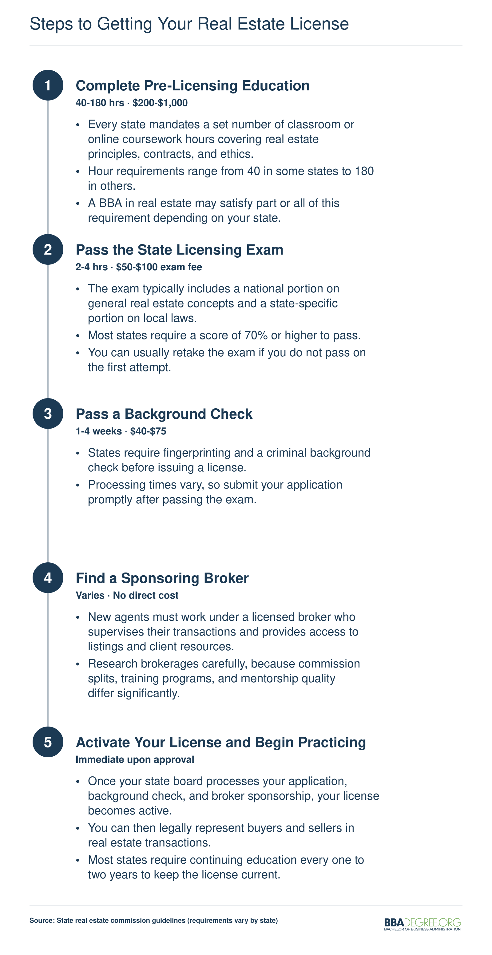 Five-step licensing pathway for real estate agents, from pre-licensing education through license activation, with typical timeframes and costs