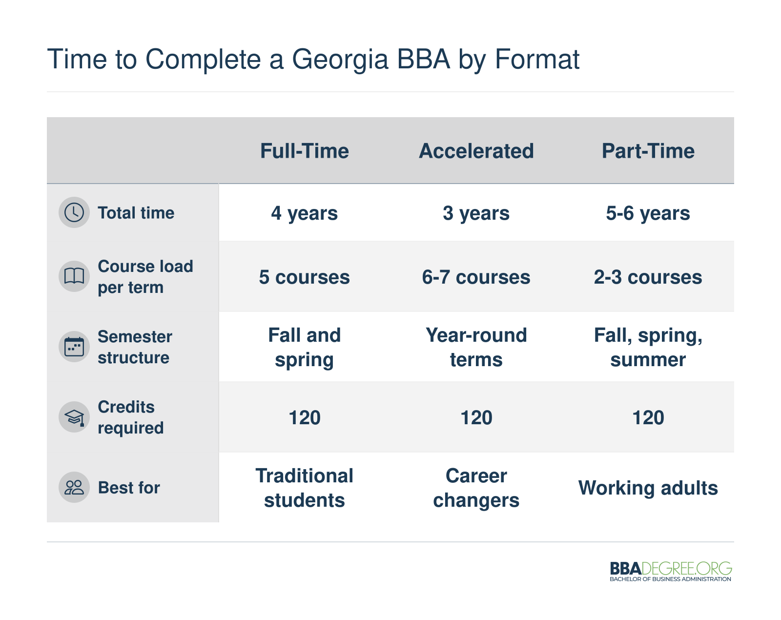 Time to Complete a Georgia BBA by Format