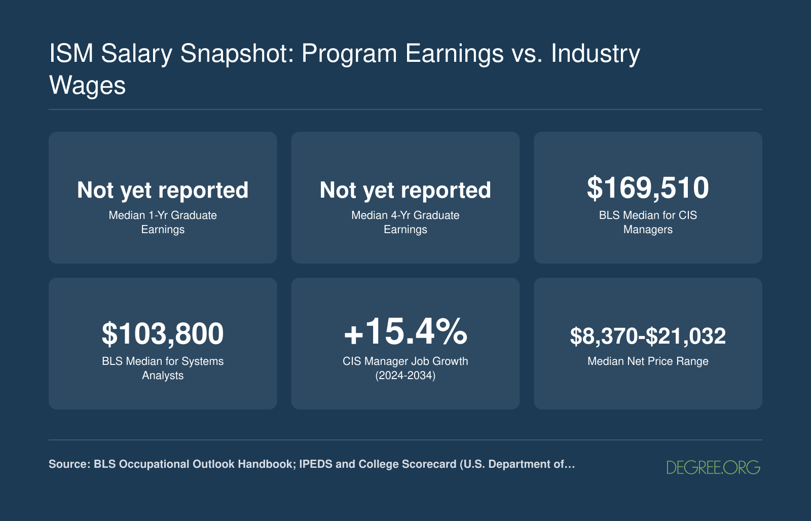 Comparison of ISM graduate earnings and BLS median wages for CIS Managers at $169,510 and Systems Analysts at $103,800, with 15.4% projected job growth