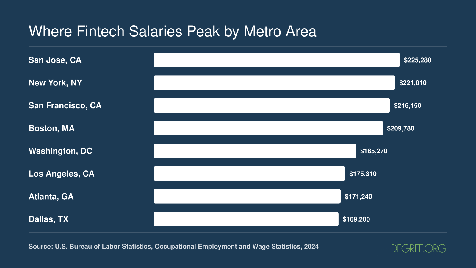 Median annual salaries for financial managers across eight top U.S. metros in 2024, ranging from $169,200 in Dallas to $225,280 in San Jose