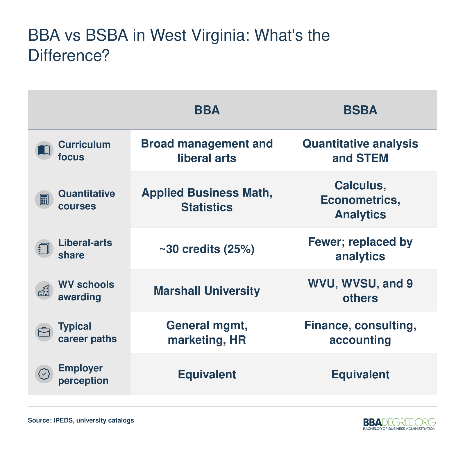 Side-by-side comparison of BBA and BSBA degree attributes in West Virginia, including curriculum focus, quantitative rigor, and awarding institutions