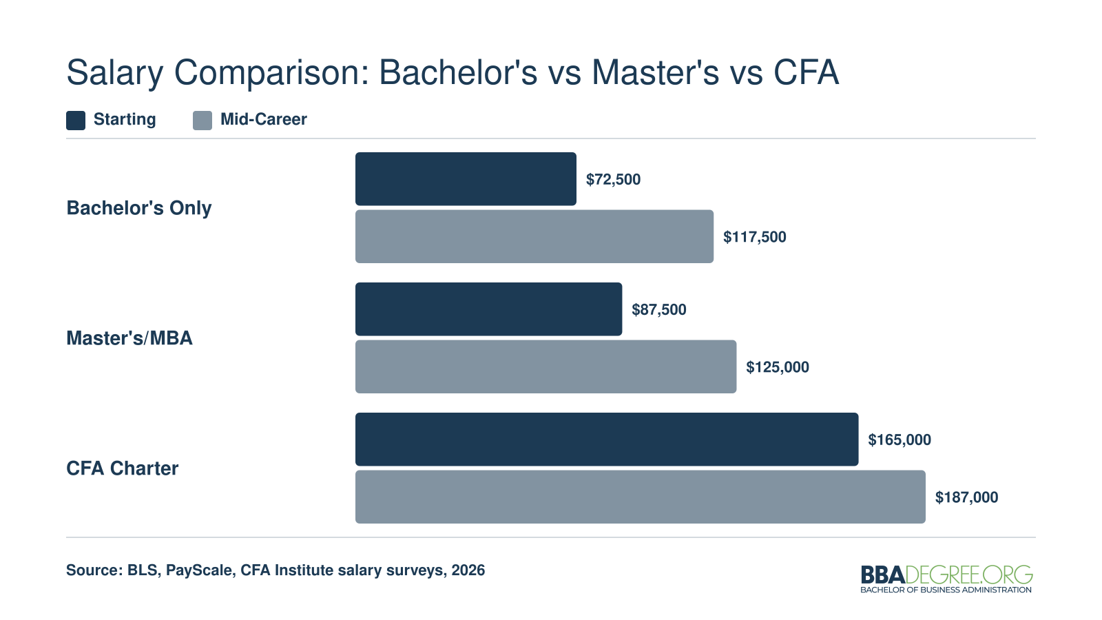 Financial analyst total compensation comparison showing starting and mid-career pay for bachelor's, master's or MBA, and CFA charter holders through 2026