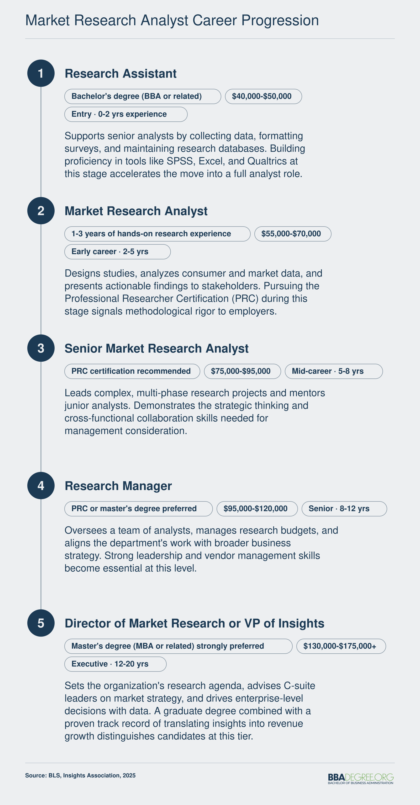 Five-stage career ladder from Research Assistant earning $40,000 to $50,000 to Director or VP of Insights earning $130,000 to $175,000 or more